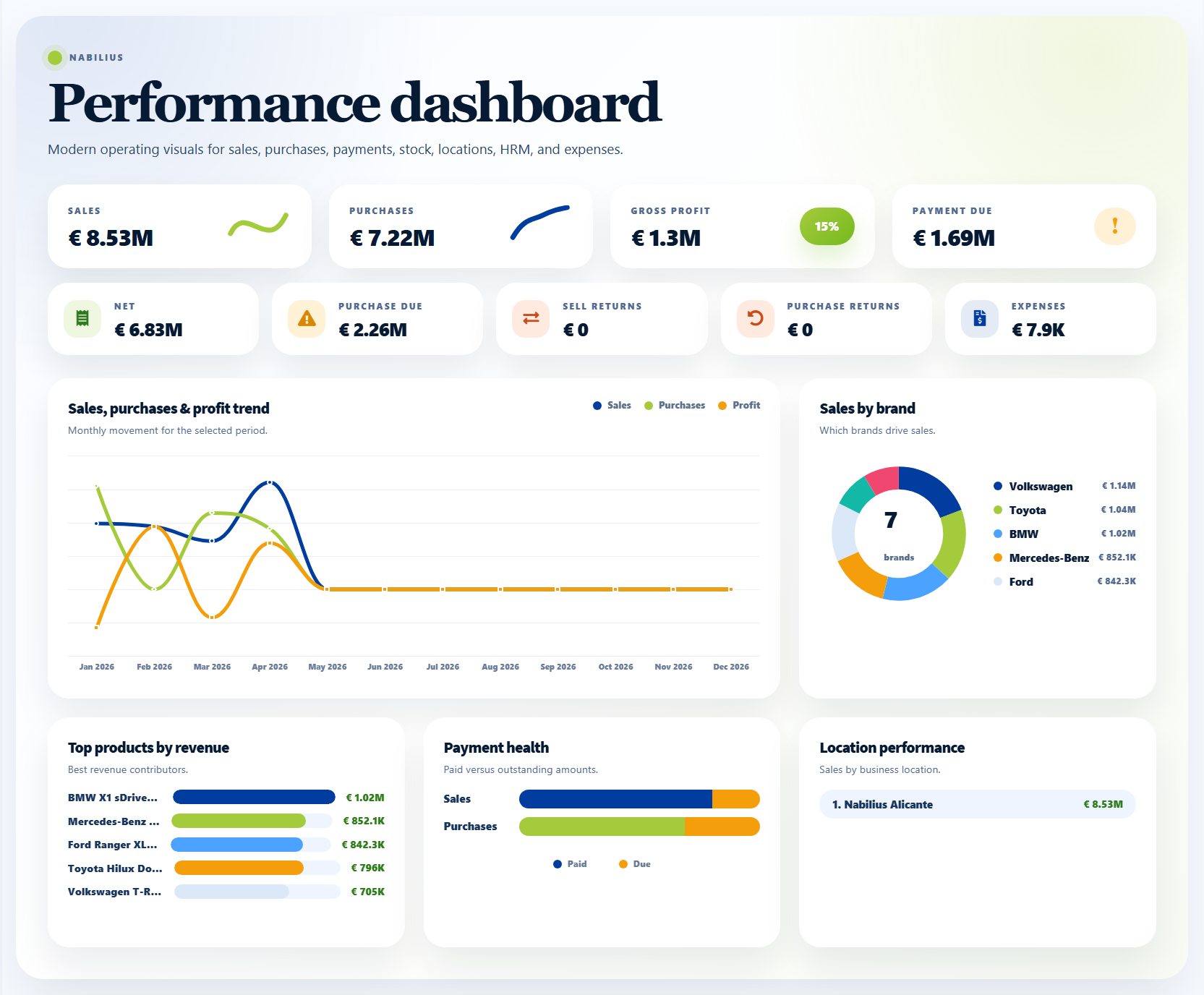 Performance dashboard